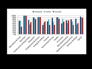 0%
10%
20%
30%
40%
50%
60%
70%
80%
90%
100%
Facebook Twitter YouTube
 