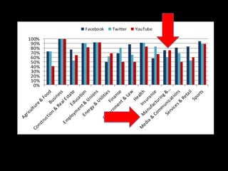 0%
10%
20%
30%
40%
50%
60%
70%
80%
90%
100%
Facebook Twitter YouTube
 