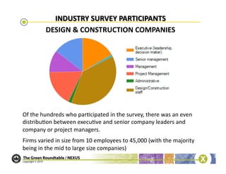 Of	
  the	
  hundreds	
  who	
  par/cipated	
  in	
  the	
  survey,	
  there	
  was	
  an	
  even	
  
distribu/on	
  between	
  execu/ve	
  and	
  senior	
  company	
  leaders	
  and	
  
company	
  or	
  project	
  managers.	
  	
  	
  
Firms	
  varied	
  in	
  size	
  from	
  10	
  employees	
  to	
  45,000	
  (with	
  the	
  majority	
  
being	
  in	
  the	
  mid	
  to	
  large	
  size	
  companies)	
  
 