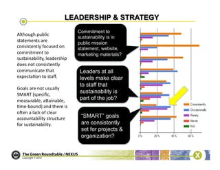 Commitment to
Although	
  public	
  
                                         sustainability is in
statements	
  are	
                      public mission
consistently	
  focused	
  on	
          statement, website,
commitment	
  to	
                       marketing materials?
sustainability,	
  leadership	
  
does	
  not	
  consistently	
  
communicate	
  that	
                    Leaders at all
expecta/on	
  to	
  staﬀ.	
              levels make clear
                                         to staff that
Goals	
  are	
  not	
  usually	
  
                                         sustainability is
SMART	
  (speciﬁc,	
  
measurable,	
  acainable,	
              part of the job?
/me-­‐bound)	
  and	
  there	
  is	
  
ojen	
  a	
  lack	
  of	
  clear	
  
accountability	
  structure	
             “SMART” goals
for	
  sustainability.	
                  are consistently
                                          set for projects &
                                          organization?
 