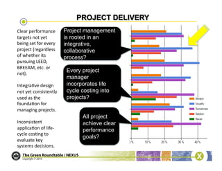 Clear	
  performance	
             Project management
targets	
  not	
  yet	
            is rooted in an
being	
  set	
  for	
  every	
     integrative,
project	
  (regardless	
           collaborative
of	
  whether	
  its	
             process?
pursuing	
  LEED,	
  
BREEAM,	
  etc.	
  or	
  
                                    Every project
not).	
  
                                    manager
Integra/ve	
  design	
              incorporates life
not	
  yet	
  consistently	
        cycle costing into
used	
  as	
  the	
                 projects?
founda/on	
  for	
  
managing	
  projects.	
  
                                          All project
Inconsistent	
                            achieve clear
applica/on	
  of	
  life-­‐               performance
cycle	
  cos/ng	
  to	
  
                                          goals?
evaluate	
  key	
  
systems	
  decisions.	
  
 
