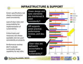 Green design and
Green	
  speciﬁca/ons	
  not	
            spec standards
always	
  maintained	
  or	
  
                                          are maintained &
used	
  consistently.	
  
                                          used
Lack	
  of	
  clear	
  roles	
  and	
     consistently?
accountability	
  for	
  
implementa/on	
  of	
                     HR supports
sustainability.	
                         green practice:
                                          performance
Cri/cal	
  tools	
  and	
                 reviews, prof dev,
resources	
  not	
  always	
              etc
available	
  and	
  not	
  used	
  
consistently	
  on	
  projects.	
  

Performance	
  reviews	
                  Clear roles are
don’t	
  evaluate	
                       defined &
sustainable	
  design	
                   accountable to
capability	
  for	
  key	
  roles.	
      support
                                          sustainability?
 