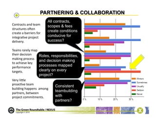 All contracts,
Contracts	
  and	
  team	
                                scopes & fees
structures	
  ojen	
  	
  
                                                          create conditions
create	
  a	
  barriers	
  for	
  
integra/ve	
  project	
                                   conducive for
delivery.	
                                               success?

Teams	
  rarely	
  map	
  	
  
their	
  decision	
  	
                             Roles, responsibilities,
making	
  process	
  	
  
                                                    and decision making
to	
  achieve	
  key	
  
performance	
  	
  	
  	
  	
  	
  	
  	
  	
  	
  
                                                    processes mapped
targets.	
                                          clearly on every
                                            project?
Very	
  licle	
  	
  	
  	
  	
  	
  	
  	
  	
  	
  	
  	
  
proac/ve	
  team	
  	
  	
  	
  	
  
                                                                Consistent
building	
  happens	
  	
  among	
  
                                                                teambuilding
partners,	
  between	
  
project	
  commitments.	
                                       with
                                                                partners?
 