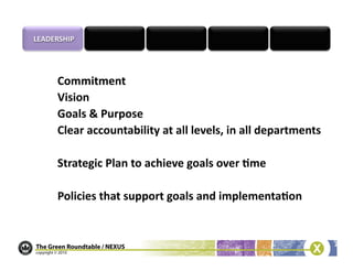 Commitment	
  
Vision	
  
Goals	
  &	
  Purpose	
  
Clear	
  accountability	
  at	
  all	
  levels,	
  in	
  all	
  departments	
  

Strategic	
  Plan	
  to	
  achieve	
  goals	
  over	
  bme	
  

Policies	
  that	
  support	
  goals	
  and	
  implementabon	
  
 