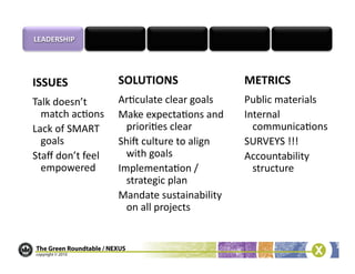 ISSUES	
                    SOLUTIONS	
                          METRICS	
  
Talk	
  doesn’t	
           Ar/culate	
  clear	
  goals	
        Public	
  materials	
  
  match	
  ac/ons	
         Make	
  expecta/ons	
  and	
         Internal	
  
Lack	
  of	
  SMART	
         priori/es	
  clear	
                 communica/ons	
  
  goals	
                   Shij	
  culture	
  to	
  align	
     SURVEYS	
  !!!	
  
Staﬀ	
  don’t	
  feel	
       with	
  goals	
                    Accountability	
  
  empowered	
               Implementa/on	
  /	
                   structure	
  
                              strategic	
  plan	
  
                            Mandate	
  sustainability	
  
                              on	
  all	
  projects	
  
 