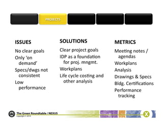 ISSUES	
                   SOLUTIONS	
                          METRICS	
  
No	
  clear	
  goals	
     Clear	
  project	
  goals	
          Mee/ng	
  notes	
  /	
  
Only	
  ‘on	
              IDP	
  as	
  a	
  founda/on	
          agendas	
  
  demand’	
                  for	
  proj.	
  mngmt.	
           Workplans	
  
Specs/dwgs	
  not	
        Workplans	
                          Analysis	
  
  consistent	
             Life	
  cycle	
  cos/ng	
  and	
     Drawings	
  &	
  Specs	
  
Low	
                        other	
  analysis	
                Bldg.	
  Cer/ﬁca/ons	
  
  performance	
                                                 Performance	
  
                                                                  tracking	
  
 