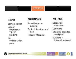 ISSUES	
                    SOLUTIONS	
                       METRICS	
  
Barriers	
  to	
  IPD	
     Proac/ve	
  team	
                Scope/fee	
  
                              building	
                        charrece	
  
Lack	
  of	
  
  inten/onal	
              Project	
  structure	
  and	
     Contracts	
  
  TRUST	
                     plan	
                          Minutes,	
  agendas,	
  
  building	
                Process	
  Mapping	
                workplans	
  
No	
                                                          SURVEYS	
  –	
  
  collabora/on	
                                                internal,	
  external	
  
  plan	
  
 