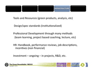 Tools	
  and	
  Resources	
  (green	
  products,	
  analysis,	
  etc)	
  

	
  Design/spec	
  standards	
  (ins/tu/onalized)	
  

Professional	
  Development	
  through	
  many	
  methods	
  	
  
	
  	
  (team	
  learning,	
  project	
  based	
  coaching,	
  lecture,	
  etc)	
  

HR:	
  Handbook,	
  performance	
  reviews,	
  job	
  descrip/ons,	
  
 incen/ves	
  (non	
  ﬁnancial)	
  

Investment	
  –	
  ongoing	
  –	
  in	
  projects,	
  R&D,	
  etc.	
  
 