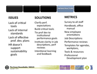 ISSUES	
                       SOLUTIONS	
                            METRICS	
  
Lack	
  of	
  cri/cal	
        Clarify	
  perf.	
                     Survey	
  to	
  all	
  staﬀ	
  
  tools	
                        expecta/ons	
                        Handbook,	
  oﬃce	
  
                               Build	
  cri/cal	
  tools	
  	
          manual	
  
Lack	
  of	
  internal	
  
                               Tie	
  prof	
  dev	
  to	
             New	
  employee	
  
  standards	
                                                           orienta/ons	
  
                                 ins/tu/onal	
  
Lack	
  of	
  eﬀec/ve	
          performance	
  goals	
               Job	
  Descrip/ons	
  
  prof.	
  dev.	
  plans	
     Ins/tute	
  clarity	
  in	
  job	
     Performance	
  reviews	
  
HR	
  doesn’t	
                  descrip/ons,	
  perf	
               Templates	
  for	
  agendas,	
  
  support	
                      reviews	
                              workplans,	
  	
  
  sustainability	
             Inten/onal	
  learning	
               Tools	
  &	
  resources	
  
  goals	
                        and	
  feedback	
  
                                                                      Professional	
  
                                                                        Development	
  plan	
  
 