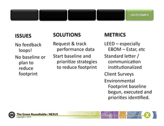 ISSUES	
                   SOLUTIONS	
                       METRICS	
  
No	
  feedback	
           Request	
  &	
  track	
           LEED	
  –	
  especially	
  
 loops!	
                    performance	
  data	
             EBOM	
  –	
  Estar,	
  etc	
  
No	
  baseline	
  or	
     Start	
  baseline	
  and	
        Standard	
  lecer	
  /	
  
 plan	
  to	
                priori/ze	
  strategies	
         communica/on	
  
 reduce	
                    to	
  reduce	
  footprint	
       ins/tu/onalized	
  
 footprint	
                                                 Client	
  Surveys	
  
                                                             Environmental	
  
                                                               Footprint	
  baseline	
  
                                                               begun,	
  executed	
  and	
  
                                                               priori/es	
  iden/ﬁed.	
  
 