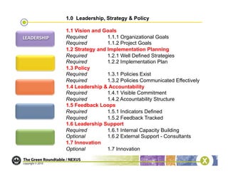 1.0 Leadership, Strategy & Policy

1.1 Vision and Goals
Required         1.1.1 Organizational Goals
Required         1.1.2 Project Goals
1.2 Strategy and Implementation Planning
Required         1.2.1 Well Defined Strategies
Required         1.2.2 Implementation Plan
1.3 Policy
Required         1.3.1 Policies Exist
Required         1.3.2 Policies Communicated Effectively
1.4 Leadership & Accountability
Required         1.4.1 Visible Commitment
Required         1.4.2 Accountability Structure
1.5 Feedback Loops
Required         1.5.1 Indicators Defined
Required         1.5.2 Feedback Tracked
1.6 Leadership Support
Required         1.6.1 Internal Capacity Building
Optional         1.6.2 External Support - Consultants
1.7 Innovation
Optional         1.7 Innovation
 