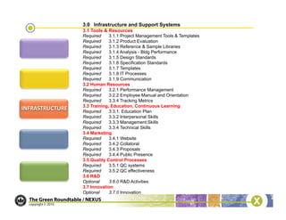 3.0 Infrastructure and Support Systems
3.1 Tools & Resources
Required     3.1.1 Project Management Tools & Templates
Required     3.1.2 Product Evaluation
Required     3.1.3 Reference & Sample Libraries
Required     3.1.4 Analysis - Bldg Performance
Required     3.1.5 Design Standards
Required     3.1.6 Specification Standards
Required     3.1.7 Templates
Required     3.1.8 IT Processes
Required     3.1.9 Communication
3.2 Human Resources
Required     3.2.1 Performance Management
Required     3.2.2 Employee Manual and Orientation
Required     3.3.4 Tracking Metrics
3.3 Training, Education, Continuous Learning
Required     3.3.1. Education Plan
Required     3.3.2 Interpersonal Skills
Required     3.3.3 Management Skills
Required     3.3.4 Technical Skills
3.4 Marketing
Required     3.4.1 Website
Required     3.4.2 Collatoral
Required     3.4.3 Proposals
Required     3.4.4 Public Presence
3.5 Quality Control Processes
Required     3.5.1 QC systems
Required     3.5.2 QC effectiveness
3.6 R&D
Optional     3.6.0 R&D Activities
3.7 Innovation
Optional     3.7.0 Innovation
 