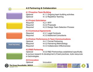 4.0 Partnering & Collaboration
4.1 Proactive Team Building
Optional          4.1.1 Ongoing team building activities
Optional          4.1.2 Repetitive Teaming

4.2 Project Solicitation
Required            4.2.1 RFP
Required            4.2.2 Proposals
Required            4.2.3 Design Team Selection Process
4.3 Contractual Agreements
Required           4.3.1 Legal Contracts
Required           4.3.2 Additional Consultants
4.4 Partner Performance & Team Communications
Optional           4.4.1 Formal Partnering
Required           4.4.2 Partnering Methodology
Required           4.4.3 Collaboration Effectiveness
4.5 R&D Partnering
Optional            4.5.0 R&D Partnerships established specifically
to pursue research & development of best practices, tools resources
or technologies.

4.6 Innovation
Optional           Innovation
 