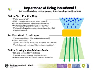 Deﬁne	
  Your	
  Pracbce	
  Now	
  
     • What’s	
  your	
  market?	
  
     • SWOT	
  (strengths,	
  weaknesses,	
  opps,	
  threats)	
  
     • What’s	
  your	
  baseline	
  –	
  how	
  green	
  are	
  you	
  now?	
  
     • What	
  are	
  your	
  biggest	
  challenges	
  as	
  a	
  business?	
  
     • What	
  are	
  the	
  key	
  systems,	
  processes	
  and	
  prac/ces	
  that	
  	
  	
  
     	
  	
  you	
  use	
  currently?	
  

Set	
  Your	
  Goals	
  &	
  Indicators	
  
     • What	
  are	
  your	
  BHAGs	
  (big	
  hairy	
  audacious	
  goals)	
  
     • SMART	
  goals?	
  SMART	
  =	
  
     	
  	
  (speciﬁc,	
  measurable,	
  achievable,	
  realis/c	
  &	
  /me-­‐bound)	
  
     • What	
  indicators	
  &	
  metrics	
  will	
  be	
  tracked	
  as	
  feedback?	
  

Deﬁne	
  Strategies	
  to	
  Achieve	
  Goals	
  
     • Both	
  long	
  and	
  short	
  term	
  strategies	
  
     • Create	
  early	
  successes	
  that	
  you	
  can	
  measure	
  
     • Make	
  sure	
  indicators	
  are	
  tracked	
  to	
  adjust	
  as	
  needed      	
  
 