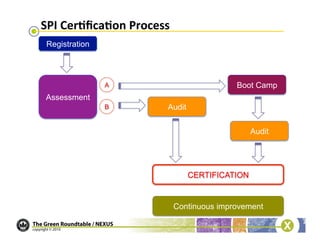 SPI	
  Cerbﬁcabon	
  Process	
  
 Registration




                A                                 Boot Camp
 Assessment
                B             Audit


                                                      Audit




                                      CERTIFICATION


                                   Continuous improvement
 