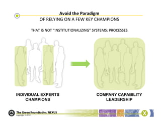 Avoid	
  the	
  Paradigm        	
  
            OF	
  RELYING	
  ON	
  A	
  FEW	
  KEY	
  CHAMPIONS	
  

      THAT	
  IS	
  NOT	
  “INSTITUTIONALIZING”	
  SYSTEMS:	
  PROCESSES	
  




INDIVIDUAL EXPERTS                                   COMPANY CAPABILITY
    CHAMPIONS                                           LEADERSHIP
 