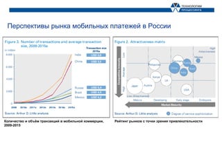 Перспективы рынка мобильных платежей в России




Количество и объём транзакций в мобильной коммерции,   Рейтинг рынков с точки зрения привлекательности
2009-2015
 