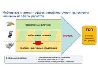 Мобильные платежи – эффективный инструмент вытеснения
наличных из сферы расчетов

                 безналичные платежи

                                                                         ТСП
                      мобильные платежи                 РАСЧЕТЫ          (Ритейл,
                                                                        транспорт,
                                                                       гос. услуги)


            платежи наличными средствами



 Мобильные платежи:        - Привлечение небанковского населения
                           - Расчёты в диапазоне 0-300 руб.
                           - Интерактивное взаимодействие с клиентом
 