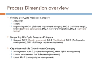 Process Dimension overview Primary Life Cycle Processes Category Acquisition Supply Engineering: ENG.4 (Software requirements analysis), ENG.5 (Software design), ENG.6 ( Software construction ), ENG.7 (Software integration), ENG.8 ( Software testing ) Supporting Life Cycle Processes Category Support: SUP.1 ( Quality assurance ), SUP.2 ( Verification ), SUP.8 (Configuration  management), SUP.10 (Change request management) Organizational Life Cycle Process Category Management: MAN.3 (Project Management), MAN.5 (Risk Management) Process Improvement: PIM.3 (Process Improvement) Reuse: REU.2 (Reuse program management)  