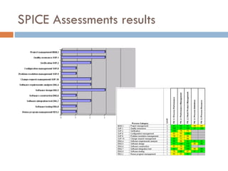 SPICE Assessments results 