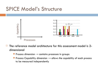 SPICE Model’s Structure The reference model architecture for this assessment model is 2-dimensional Process dimension -> contains processes in groups Process Capability dimension -> allows the capability of each process to be measured independently Processes Capability 