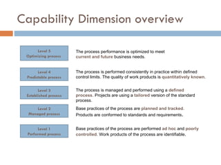 Capability Dimension overview Level 5 Optimizing process  Level 4 Predictable process Level 3 Established process Level 2 Managed process Level 1 Performed process Base practices of the process are performed  ad hoc  and  poorly controlled . Work products of the process are identifiable .  Base practices of the process are  planned and tracked . Products are conformed to standards and requirements . The process is managed and performed using a  defined process . Projects are using a  tailored  version of the standard process. The process is performed consistently in practice within defined control limits. The quality of work products is  quantitatively known . The process performance is optimized to meet  current and future  business needs. 