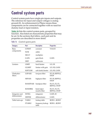 Pspug.book Page 197 Tuesday, May 16, 2000 1:17 PM




                                                                                          Control system parts


           Control system parts
           Control system parts have single-pin inputs and outputs.
           The reference for input and output voltages is analog
           ground (0). An enhancement to PSpice means these
           components can be connected together with no need for
           dummy load or input resistors.
           Table 16 lists the control system parts, grouped by
           function. Also listed are characteristic properties that may
           be set. In the sections that follow, each part and its
           properties are described in more detail.
           Table 16     Control system parts
             Category              Part             Description         Properties
             Basic                 CONST            constant            VALUE
             components
                                   SUM              adder
                                   MULT             multiplier
                                   GAIN             gain block          GAIN
                                   DIFF             subtracter
             Limiters              LIMIT            hard limiter        LO, HI
                                   GLIMIT           limiter with gain   LO, HI, GAIN
                                   SOFTLIM          soft (tanh) limiter LO, HI, GAIN
             Chebyshev             LOPASS           lowpass filter      FP, FS, RIPPLE,
             filters                                                    STOP
                                   HIPASS           highpass filter     FP, FS, RIPPLE,
                                                                        STOP
                                   BANDPASS bandpass filter             F0, F1, F2, F3,
                                                                        RIPPLE, STOP
                                   BANDREJ          band reject         F0, F1, F2, F3,
                                                    (notch) filter      RIPPLE, STOP
             Integrator and        INTEG            integrator          GAIN, IC
             differentiator
                                   DIFFER           differentiator      GAIN
             Table look-ups        TABLE            lookup table        ROW1...ROW5
                                   FTABLE           frequency lookup ROW1...ROW5
                                                    table




                                                                                                        197
 
