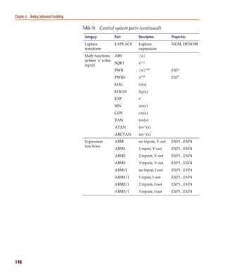 Pspug.book Page 198 Tuesday, May 16, 2000 1:17 PM




   Chapter 6 Analog behavioral modeling

                                                    Table 16    Control system parts (continued)
                                                     Category            Part       Description        Properties
                                                     Laplace             LAPLACE    Laplace            NUM, DENOM
                                                     transform                      expression
                                                     Math functions      ABS        |x|
                                                     (where ‘x’ is the
                                                                         SQRT       x1/2
                                                     input)
                                                                         PWR        |x|EXP             EXP
                                                                         PWRS       xEXP               EXP
                                                                         LOG        ln(x)
                                                                         LOG10      log(x)
                                                                         EXP        ex
                                                                         SIN        sin(x)
                                                                         COS        cos(x)
                                                                         TAN        tan(x)
                                                                         ATAN       tan-1 (x)
                                                                         ARCTAN     tan-1 (x)
                                                     Expression          ABM        no inputs, V out   EXP1...EXP4
                                                     functions
                                                                         ABM1       1 input, V out     EXP1...EXP4
                                                                         ABM2       2 inputs, V out    EXP1...EXP4
                                                                         ABM3       3 inputs, V out    EXP1...EXP4
                                                                         ABM/I      no input, I out    EXP1...EXP4
                                                                         ABM1/I     1 input, I out     EXP1...EXP4
                                                                         ABM2/I     2 inputs, I out    EXP1...EXP4
                                                                         ABM3/I     3 inputs, I out    EXP1...EXP4




   198
 