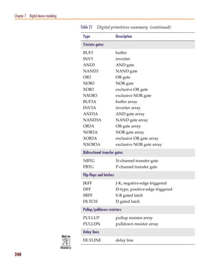 Pspug.book Page 240 Tuesday, May 16, 2000 1:17 PM




   Chapter 7 Digital device modeling

                                                    Table 21   Digital primitives summary (continued)

                                                     Type                     Description

                                                     Tristate gates

                                                     BUF3                     buffer
                                                     INV3                     inverter
                                                     AND3                     AND gate
                                                     NAND3                    NAND gate
                                                     OR3                      OR gate
                                                     NOR3                     NOR gate
                                                     XOR3                     exclusive OR gate
                                                     NXOR3                    exclusive NOR gate
                                                     BUF3A                    buffer array
                                                     INV3A                    inverter array
                                                     AND3A                    AND gate array
                                                     NAND3A                   NAND gate array
                                                     OR3A                     OR gate array
                                                     NOR3A                    NOR gate array
                                                     XOR3A                    exclusive OR gate array
                                                     NXOR3A                   exclusive NOR gate array

                                                     Bidirectional transfer gates

                                                     NBTG                     N-channel transfer gate
                                                     PBTG                     P-channel transfer gate

                                                     Flip-flops and latches

                                                     JKFF                     J-K, negative-edge triggered
                                                     DFF                      D-type, positive-edge triggered
                                                     SRFF                     S-R gated latch
                                                     DLTCH                    D gated latch

                                                     Pullup/pulldown resistors

                                                     PULLUP                   pullup resistor array
                                                     PULLDN                   pulldown resistor array

                                                     Delay lines

                                                     DLYLINE                  delay line


   240
 