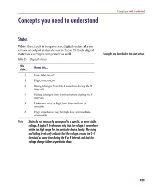 Pspug.book Page 429 Tuesday, May 16, 2000 1:17 PM




                                                                                                             Concepts you need to understand


           Concepts you need to understand

           States
           When the circuit is in operation, digital nodes take on
           values or output states shown in Table 35. Each digital
           state has a strength component as well.                                            Strengths are described in the next section.
           Table 35      Digital states

             This
                             Means this...
             state...
                   0         Low, false, no, off

                   1         High, true, yes, on

                  R          Rising (changes from 0 to 1 sometime during the R
                             interval)

                  F          Falling (changes from 1 to 0 sometime during the F
                             interval)

                  X          Unknown: may be high, low, intermediate, or
                             unstable

                  Z          High impedance: may be high, low, intermediate,
                             or unstable

           Note         States do not necessarily correspond to a specific, or even stable,
                        voltage. A logical 1 level means only that the voltage is somewhere
                        within the high range for the particular device family. The rising
                        and falling levels only indicate that the voltage crosses the 0–1
                        threshold at some time during the R or F interval, not that the
                        voltage change follows a particular slope.




                                                                                                                                      429
 