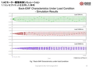 Time
0s 500ms
V(X_U1.EU)
-200V
-100V
0V
100V
200V
Time
0s 500ms
V(X_U1.EU)
-200V
-100V
0V
100V
200V
Time
0s 500ms
V(X_U1.EU)
-200V
-100V
0V
100V
200V
Back-EMF Characteristics Under Load Condition
- Simulation Results
Copyright (C) Bee Technologies2013 10
Fig. 7 Back-EMF Characteristics under load Condition
Load 50Arms
Load 140Arms
Load 200Arms
 Reference of Phase U
1.ACモーター駆動制御シミュレーション
1.1コンセプトキットを活用した事例
 