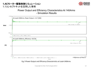 Time
0.5s 1.0s
100*( (RMS(V(U,N0))*RMS(I(RU))) / (RMS(V(RU:1,N0))*RMS(I(RU))) )
0
50
100
(962.500m,81.941)
RMS(V(RU:1,N0))*RMS(I(RU))
0W
10KW
20KW
SEL>>
(960.616m,13.662K)
Power Output and Efficiency Characteristics At 140Arms
- Simulation Results
Copyright (C) Bee Technologies2013 12
Fig. 9 Power Output and Efficiency Characteristics at Load=140Arms
At Load=140Arms, Power Output ≈ 13.7 [KW]
At Load=140Arms, Efficiency ≈ 82 [%]
Watt
[%]
 Reference of Phase U
1.ACモーター駆動制御シミュレーション
1.1コンセプトキットを活用した事例
 