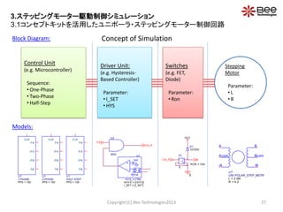 Copyright (C) Bee Technologies2013 27
Driver Unit:
(e.g. Hysteresis-
Based Controller)
Parameter:
• I_SET
• HYS
Switches
(e.g. FET,
Diode)
Parameter:
• Ron
Stepping
Motor
Parameter:
• L
• R
Control Unit
(e.g. Microcontroller)
Sequence:
• One-Phase
• Two-Phase
• Half-Step
U?
1-PHASE
PPS = 100
CLK
FA
/FA
FB
/FB
U?
2-PHASE
PPS = 100
CLK
FA
/FA
FB
/FB
U?
HALF-STEP
PPS = 100
CLK
FA
/FA
FB
/FB
B
Bcom
A
/B
Acom
/A
U?
UNI-POLAR_STEP_MOTR
L = 2.5M
R = 4.2
Models:
Block Diagram:
DIODE
D1
0
+
-
+
-
S1
S
RON = 10m
VCC
Ctrl_A A
Concept of Simulation
U2
AND
+
-
REF
-
+
FB.
U1
HYS_I-CTRL
I_SET = {I_SET}
VHYS = {VHYS}
Ctrl_A
FA
3.ステッピングモーター駆動制御シミュレーション
3.1コンセプトキットを活用したユニポーラ・ステッピングモーター制御回路
 
