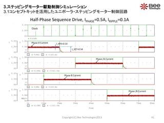 Time
0s 10ms 20ms 30ms 40ms 50ms 60ms 70ms 80ms
1 V(/FB) 2 -I(U1:/B)
0V
2.5V
5.0V
1
0A
0.5A
1.0A
2
SEL>>SEL>>
1 V(FB) 2 -I(U1:B)
0V
2.5V
5.0V
1
0A
0.5A
1.0A
2
>>
1 V(/FA) 2 -I(U1:/A)
0V
2.5V
5.0V
1
0A
0.5A
1.0A
2
>>
1 V(FA) 2 -I(U1:A)
0V
2.5V
5.0V
1
0A
0.5A
1.0A
2
>>
V(CLK)
0V
2.5V
5.0V
Half-Phase Sequence Drive, IPHASE=0.5A, IRIPPLE=0.1A
Copyright (C) Bee Technologies2013 41
Clock
Phase A Current
I_SET=0.5A
I_HYS=0.1A
Phase /A Current
Phase B Current
Phase /B Current
3.ステッピングモーター駆動制御シミュレーション
3.1コンセプトキットを活用したユニポーラ・ステッピングモーター制御回路
 