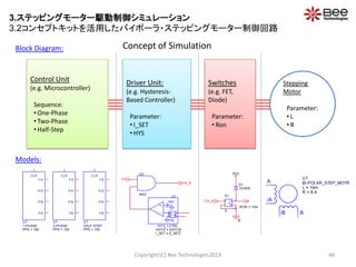 Copyright (C) Bee Technologies2013 46
Driver Unit:
(e.g. Hysteresis-
Based Controller)
Parameter:
• I_SET
• HYS
Switches
(e.g. FET,
Diode)
Parameter:
• Ron
Stepping
Motor
Parameter:
• L
• R
Control Unit
(e.g. Microcontroller)
Sequence:
• One-Phase
• Two-Phase
• Half-Step
U?
1-PHASE
PPS = 100
CLK
FA
/FA
FB
/FB
U?
2-PHASE
PPS = 100
CLK
FA
/FA
FB
/FB
U?
HALF-STEP
PPS = 100
CLK
FA
/FA
FB
/FB
Models:
Block Diagram:
DIODE
D1
0
+
-
+
-
S1
S
RON = 10m
VCC
Ctrl_A A
Concept of Simulation
U2
AND
+
-
REF
-
+
FB.
U1
HYS_I-CTRL
I_SET = {I_SET}
VHYS = {VHYS}
Ctrl_A
FA
A
/A
B/B
U?
BI-POLAR_STEP_MOTR
L = 10m
R = 8.4
3.ステッピングモーター駆動制御シミュレーション
3.2コンセプトキットを活用したバイポーラ・ステッピングモーター制御回路
 