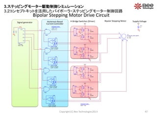Signal generator Hysteresis Based
Current Controller VCC
0
Vcc
12
A
/A
B/B
U1
BI-POLAR_STEP_MOTR
L = 10m
R = 8.4
OU
I
OL
U2
GDRV
+
-
+
-
S7
S
VCC
0
DIODE
D7
/BU
+
-
+
-
S8
S
DIODE
D8
/BL
0
OU
I
OL
U3
GDRV
OU
I
OL
U5
GDRV
B
+
-
REF
-
+
FB.
U11
HYS_I-CTRL
I_SET = {I_SET}
VHYS = {VHYS}
/FB
+
-
REF
-
+
FB.
U7
HYS_I-CTRL
I_SET = {I_SET}
VHYS = {VHYS}
FA
+
-
+
-
S5
S
VCC
0
DIODE
D5
BU
+
-
+
-
S6
S
DIODE
D6
BL
0
PARAMETERS:
RON = 10m
+
-
+
-
S1
S
VCC
PARAMETERS:
I_SET = 0.5
VHYS = 0.1
0
+
-
REF
-
+
FB.
U13
HYS_I-CTRL
I_SET = {I_SET}
VHYS = {VHYS}
DIODE
D1
AU
+
-
+
-
S2
S
DIODE
D2
AL
A
0
+
-
REF
-
+
FB.
U9
HYS_I-CTRL
I_SET = {I_SET}
VHYS = {VHYS}
+
-
+
-
S3
S
VCC
0
DIODE
D3
/AU
+
-
+
-
S4
S
DIODE
D4
/AL
0
U8
AND
U10
AND
U12
AND
U14
AND
/FA
R1
1k
FB
CLK
0
OU
I
OL
U4
GDRV
/A
/B
U15
1-PHASE
PPS = 100
CLK
FA
/FA
FB
/FB
Bipolar Stepping Motor Drive Circuit
Copyright (C) Bee Technologies2013 47
Bipolar Stepping Motor Supply VoltageH-Bridge Switches (Driver)
3.ステッピングモーター駆動制御シミュレーション
3.2コンセプトキットを活用したバイポーラ・ステッピングモーター制御回路
 