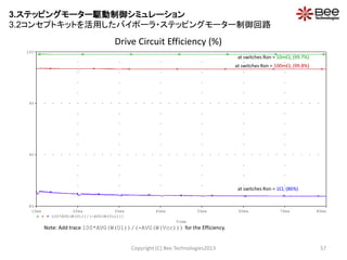 Time
10ms 20ms 30ms 40ms 50ms 60ms 70ms 80ms
100*AVG(W(U1))/(-AVG(W(Vcc)))
85
90
95
100
Drive Circuit Efficiency (%)
Copyright (C) Bee Technologies2013 57
at switches Ron = 10m, (99.7%)
at switches Ron = 100m, (99.8%)
at switches Ron = 1, (86%)
Note: Add trace 100*AVG(W(U1))/(-AVG(W(Vcc))) for the Efficiency.
3.ステッピングモーター駆動制御シミュレーション
3.2コンセプトキットを活用したバイポーラ・ステッピングモーター制御回路
 