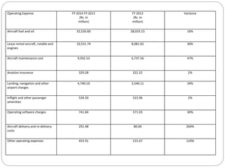 Operating Expense FY 2014 FY 2013
(Rs. In
million)
FY 2013
(Rs. In
million)
Variance
Aircraft fuel and oil 32,526.60 28,033.15 16%
Lease rental-aircraft, rotable and
engines
10,531.74 8,081.02 30%
Aircraft maintenance cost 9,932.53 6,737.56 47%
Aviation insurance 329.28 322.22 2%
Landing, navigation and other
airport charges
4,740.10 3,540.11 34%
Inflight and other passenger
amenities
534.50 523.96 2%
Operating software charges 741.84 571.03 30%
Aircraft delivery and re-delivery
costs
291.48 80.04 264%
Other operating expenses 453.91 215.67 110%
 