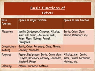 Random Function Spice spice-iii-150911200409-lva1-app6892_compressed (1).pptx