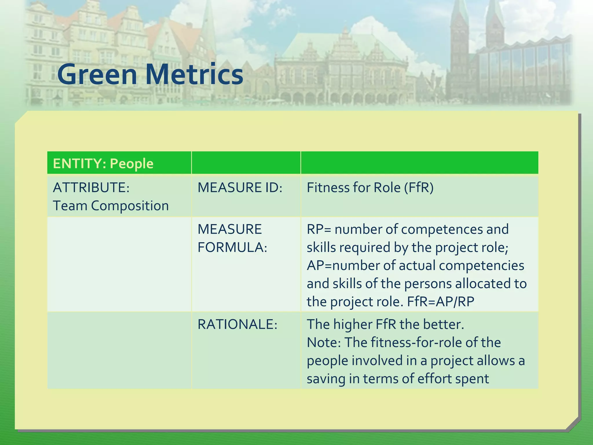 Green Metrics
ENTITY: People
ATTRIBUTE:
Team Composition
MEASURE ID: Fitness for Role (FfR)
MEASURE
FORMULA:
RP= number of competences and
skills required by the project role;
AP=number of actual competencies
and skills of the persons allocated to
the project role. FfR=AP/RP
RATIONALE: The higher FfR the better.
Note: The fitness-for-role of the
people involved in a project allows a
saving in terms of effort spent
 