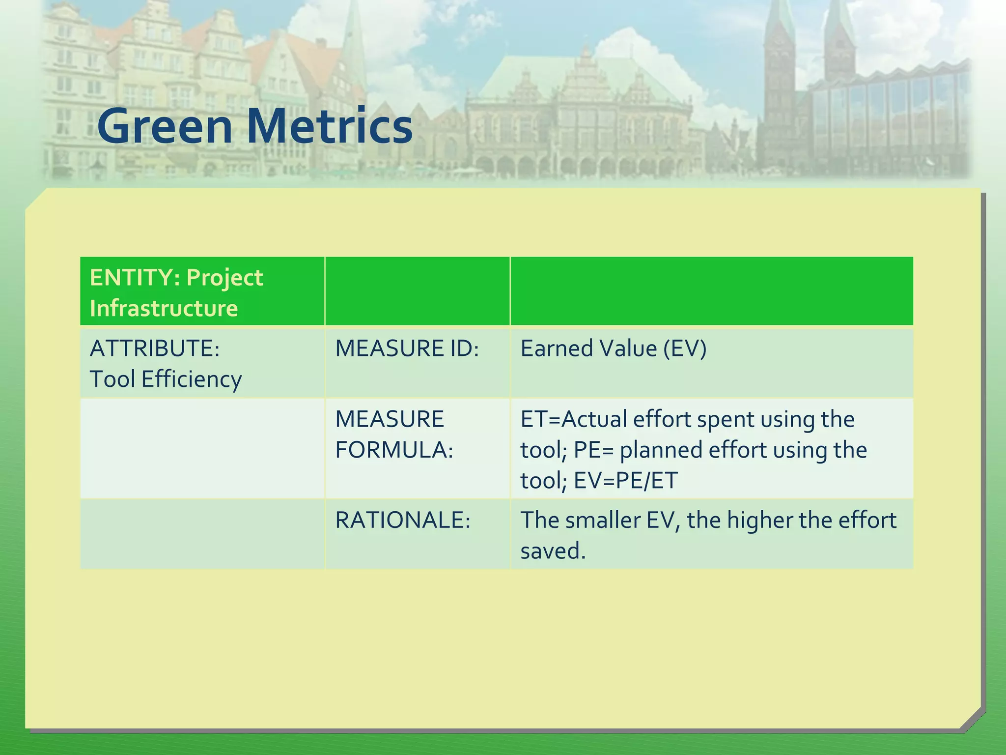 Green Metrics
ENTITY: Project
Infrastructure
ATTRIBUTE:
Tool Efficiency
MEASURE ID: Earned Value (EV)
MEASURE
FORMULA:
ET=Actual effort spent using the
tool; PE= planned effort using the
tool; EV=PE/ET
RATIONALE: The smaller EV, the higher the effort
saved.
 