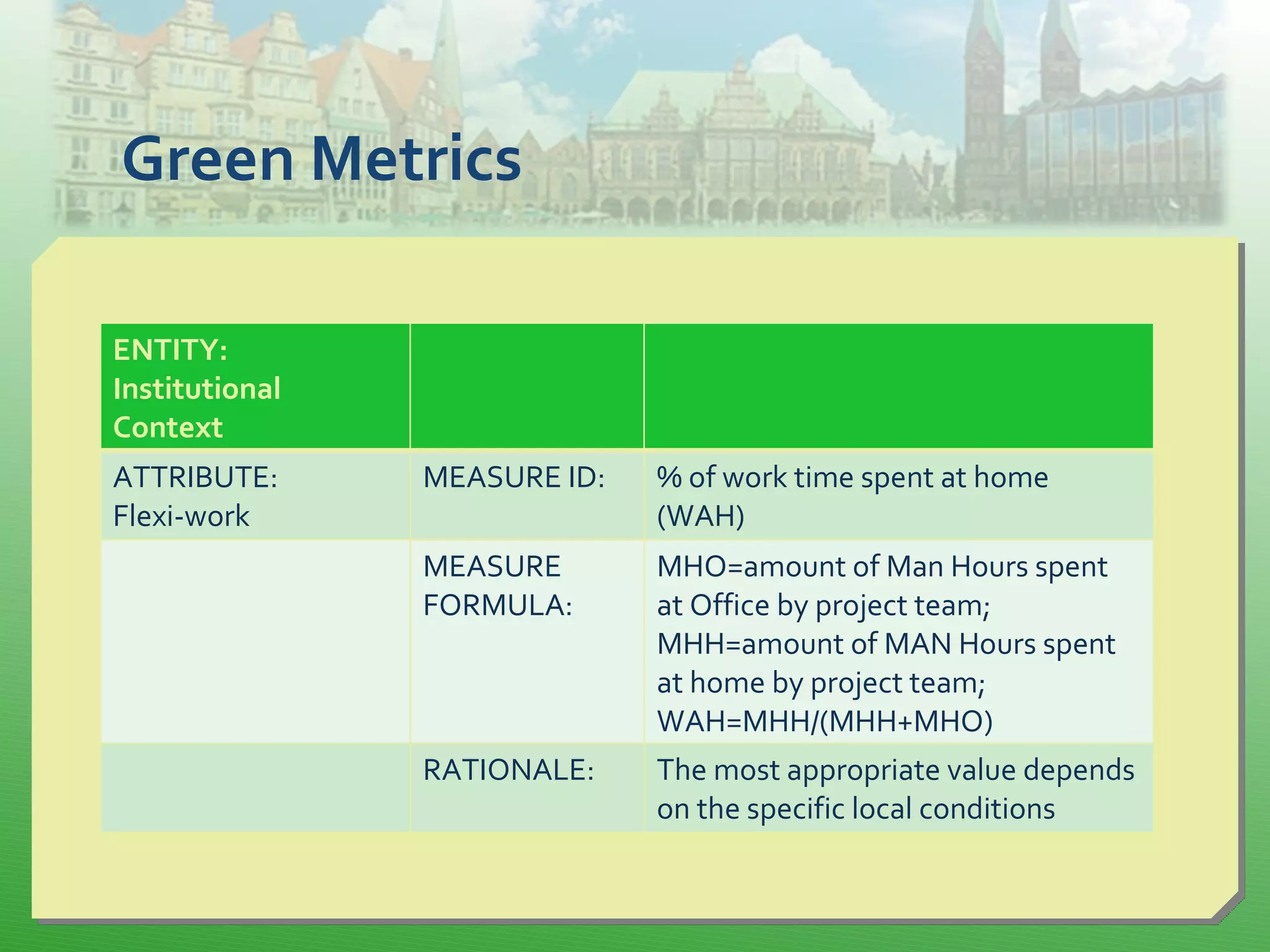 Green Metrics
ENTITY:
Institutional
Context
ATTRIBUTE:
Flexi-work
MEASURE ID: % of work time spent at home
(WAH)
MEASURE
FORMULA:
MHO=amount of Man Hours spent
at Office by project team;
MHH=amount of MAN Hours spent
at home by project team;
WAH=MHH/(MHH+MHO)
RATIONALE: The most appropriate value depends
on the specific local conditions
 