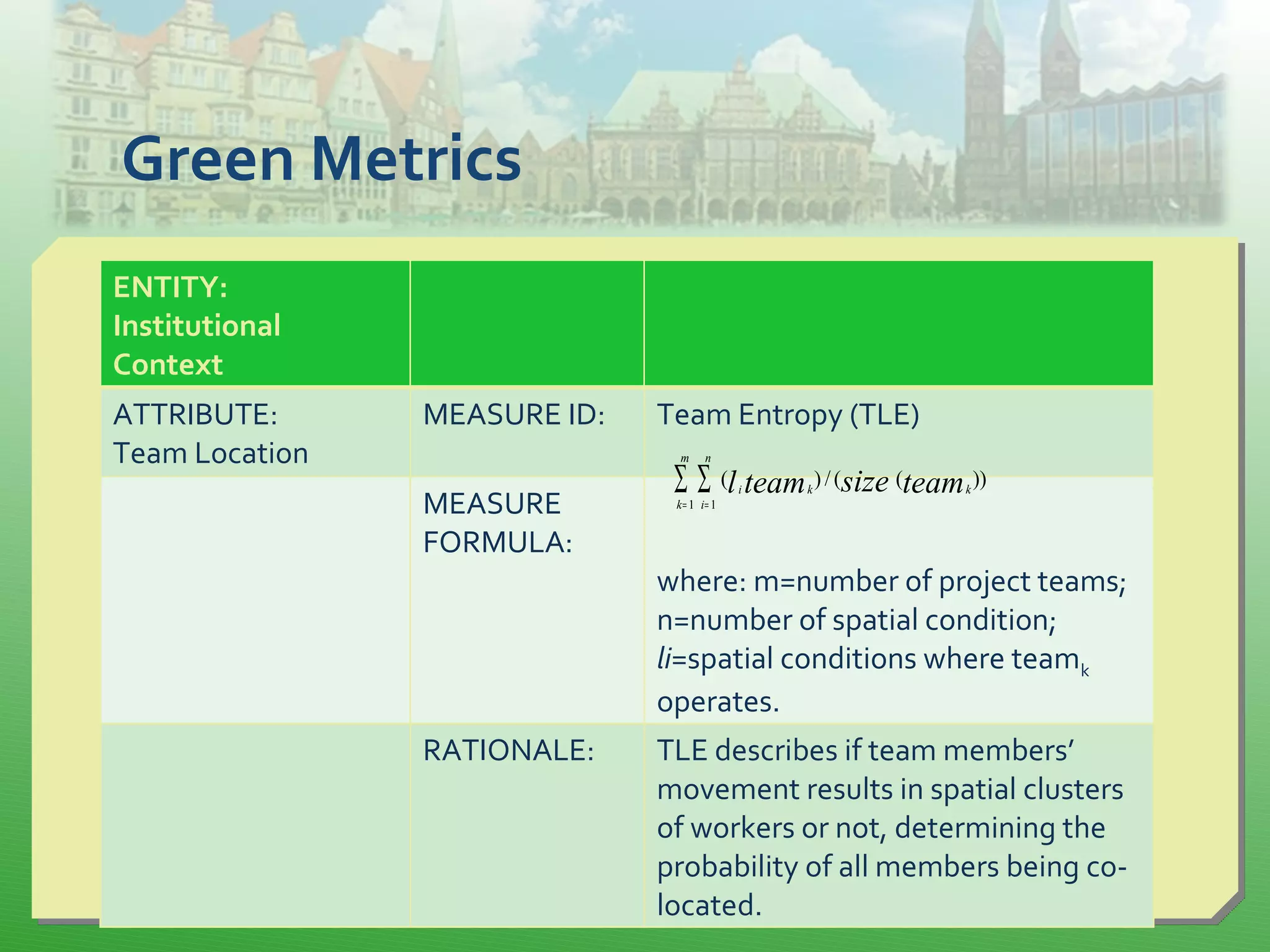 Green Metrics
ENTITY:
Institutional
Context
ATTRIBUTE:
Team Location
MEASURE ID: Team Entropy (TLE)
MEASURE
FORMULA:
where: m=number of project teams;
n=number of spatial condition;
li=spatial conditions where teamk
operates.
RATIONALE: TLE describes if team members’
movement results in spatial clusters
of workers or not, determining the
probability of all members being co-
located.
( il kteam ) / (size ( kteam ))
i=1
n
∑
k=1
m
∑
 