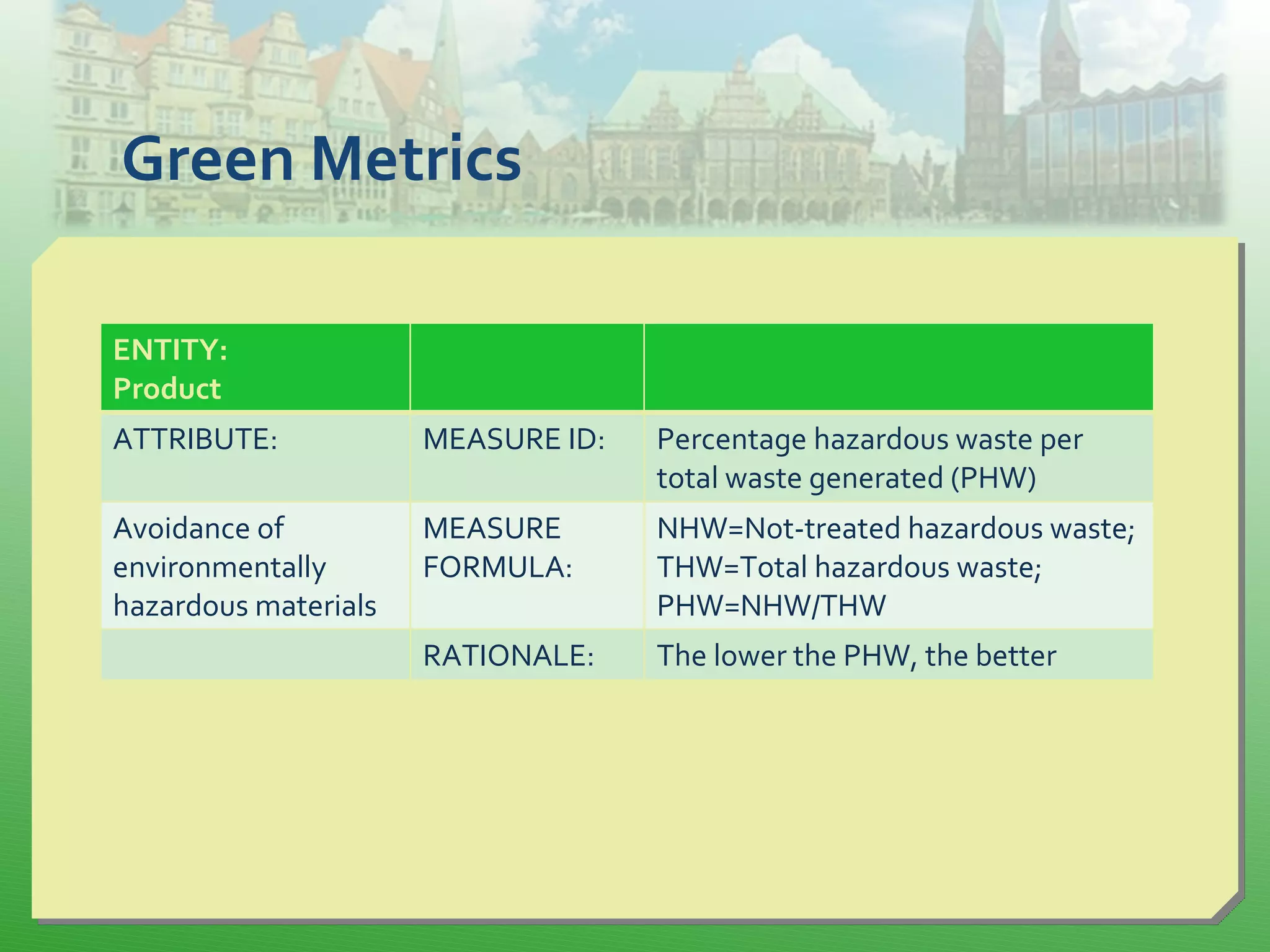 Green Metrics
ENTITY:
Product
ATTRIBUTE: MEASURE ID: Percentage hazardous waste per
total waste generated (PHW)
Avoidance of
environmentally
hazardous materials
MEASURE
FORMULA:
NHW=Not-treated hazardous waste;
THW=Total hazardous waste;
PHW=NHW/THW
RATIONALE: The lower the PHW, the better
 