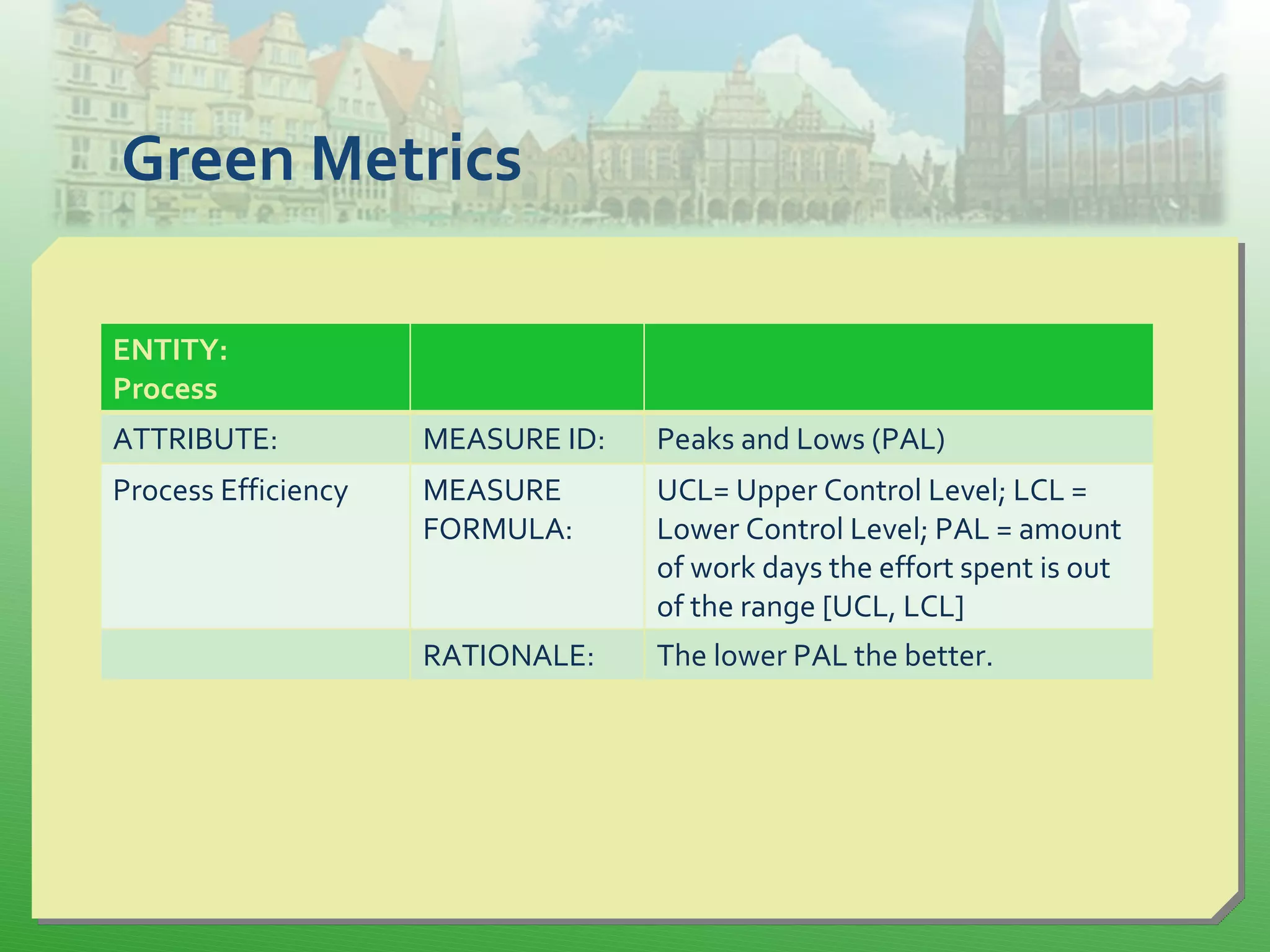 Green Metrics
ENTITY:
Process
ATTRIBUTE: MEASURE ID: Peaks and Lows (PAL)
Process Efficiency MEASURE
FORMULA:
UCL= Upper Control Level; LCL =
Lower Control Level; PAL = amount
of work days the effort spent is out
of the range [UCL, LCL]
RATIONALE: The lower PAL the better.
 