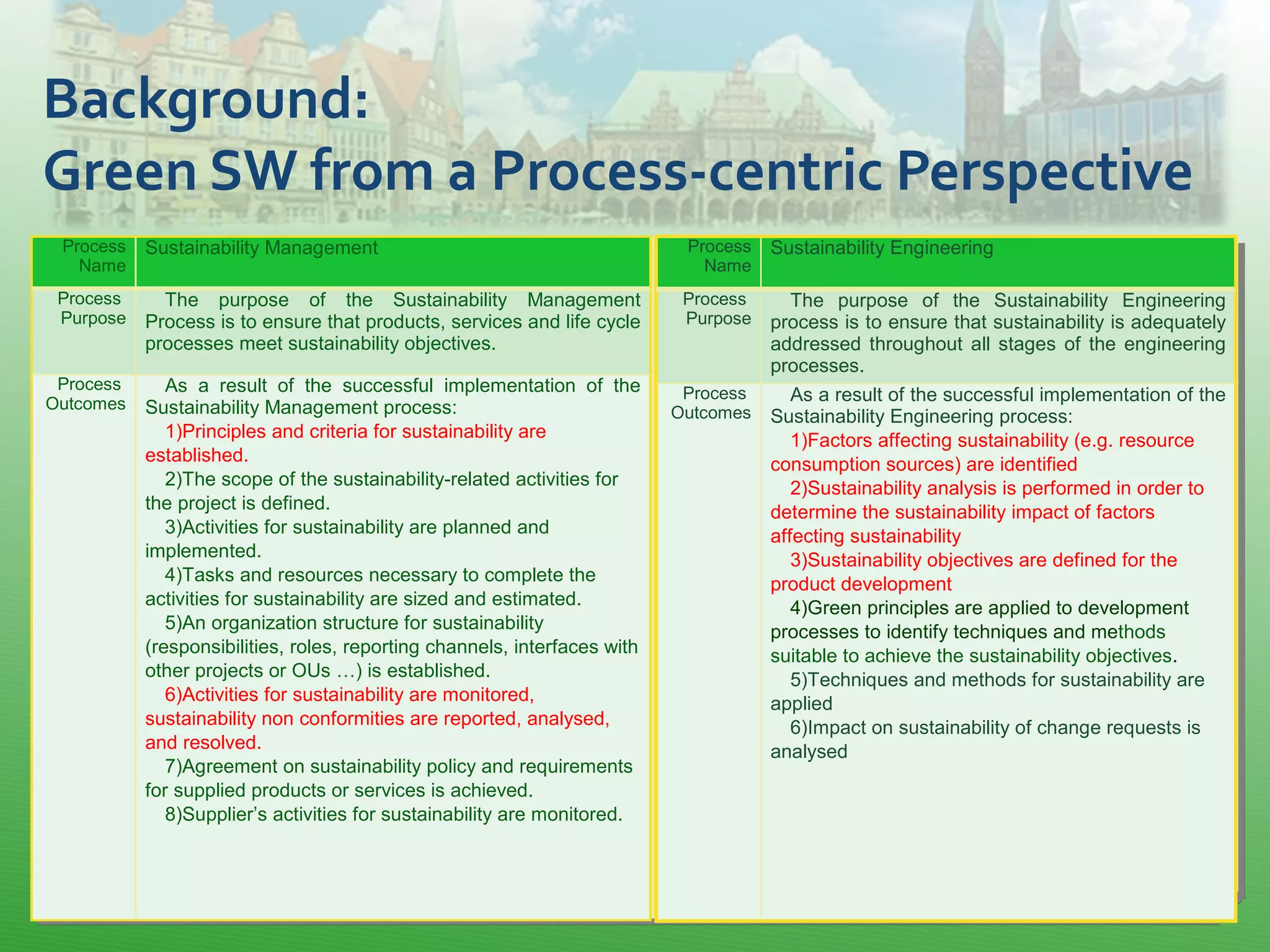 Background:
Green SW from a Process-centric Perspective
Process
Name
Sustainability Management
Process
Purpose
The purpose of the Sustainability Management
Process is to ensure that products, services and life cycle
processes meet sustainability objectives.
Process
Outcomes
As a result of the successful implementation of the
Sustainability Management process:
1)Principles and criteria for sustainability are
established.
2)The scope of the sustainability-related activities for
the project is defined.
3)Activities for sustainability are planned and
implemented.
4)Tasks and resources necessary to complete the
activities for sustainability are sized and estimated.
5)An organization structure for sustainability
(responsibilities, roles, reporting channels, interfaces with
other projects or OUs …) is established.
6)Activities for sustainability are monitored,
sustainability non conformities are reported, analysed,
and resolved.
7)Agreement on sustainability policy and requirements
for supplied products or services is achieved.
8)Supplier’s activities for sustainability are monitored.
Process
Name
Sustainability Engineering
Process
Purpose
The purpose of the Sustainability Engineering
process is to ensure that sustainability is adequately
addressed throughout all stages of the engineering
processes.
Process
Outcomes
As a result of the successful implementation of the
Sustainability Engineering process:
1)Factors affecting sustainability (e.g. resource
consumption sources) are identified
2)Sustainability analysis is performed in order to
determine the sustainability impact of factors
affecting sustainability
3)Sustainability objectives are defined for the
product development
4)Green principles are applied to development
processes to identify techniques and methods
suitable to achieve the sustainability objectives.
5)Techniques and methods for sustainability are
applied
6)Impact on sustainability of change requests is
analysed
 