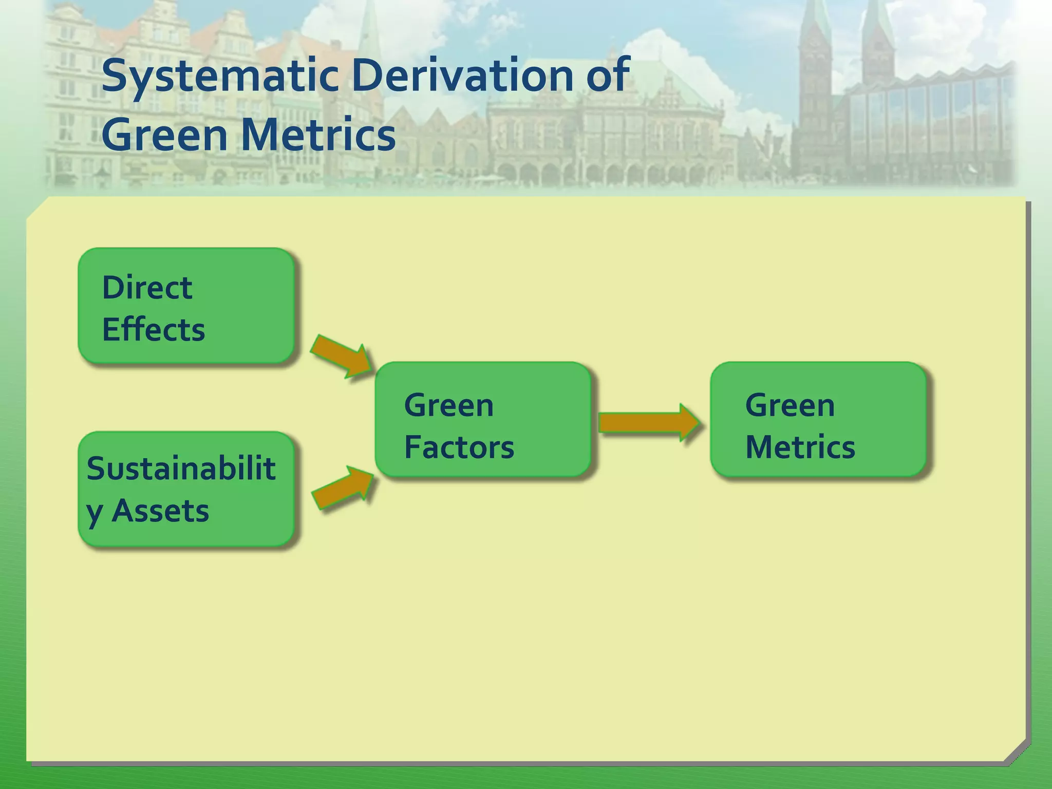 Systematic Derivation of
Green Metrics
Direct
Effects
Sustainabilit
y Assets
Green
Factors
Green
Metrics
 