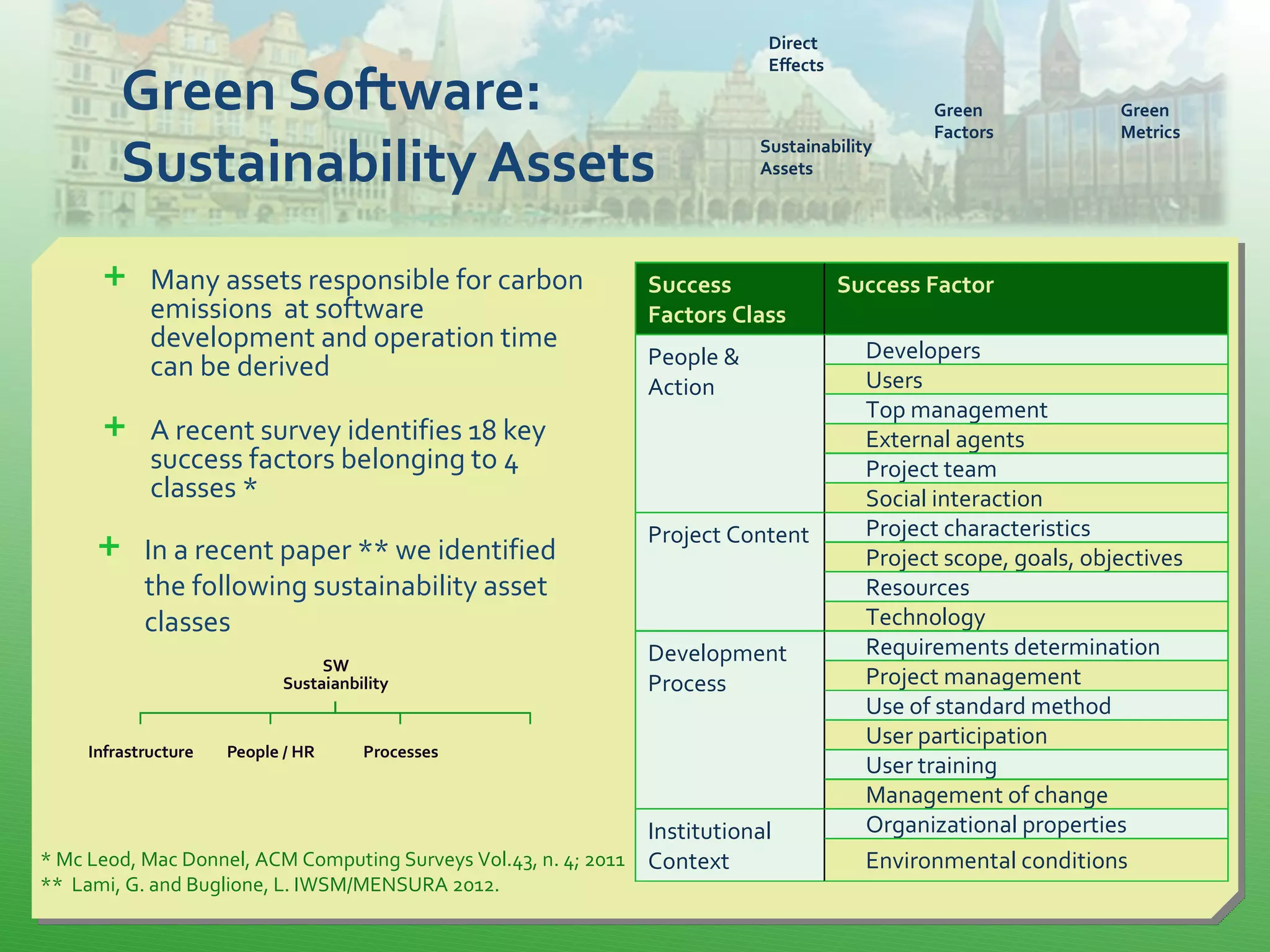 Green Software:
Sustainability Assets
 Many assets responsible for carbon
emissions at software
development and operation time
can be derived
 A recent survey identifies 18 key
success factors belonging to 4
classes *
Success
Factors Class
Success Factor
People &
Action
Developers
Users
Top management
External agents
Project team
Social interaction
Project Content Project characteristics
Project scope, goals, objectives
Resources
Technology
Development
Process
Requirements determination
Project management
Use of standard method
User participation
User training
Management of change
Institutional
Context
Organizational properties
Environmental conditions* Mc Leod, Mac Donnel, ACM Computing Surveys Vol.43, n. 4; 2011
** Lami, G. and Buglione, L. IWSM/MENSURA 2012.
 In a recent paper ** we identified
the following sustainability asset
classes
SW
Sustaianbility
Infrastructure People / HR Processes Product
Direct
Effects
Sustainability
Assets
Green
Factors
Green
Metrics
 