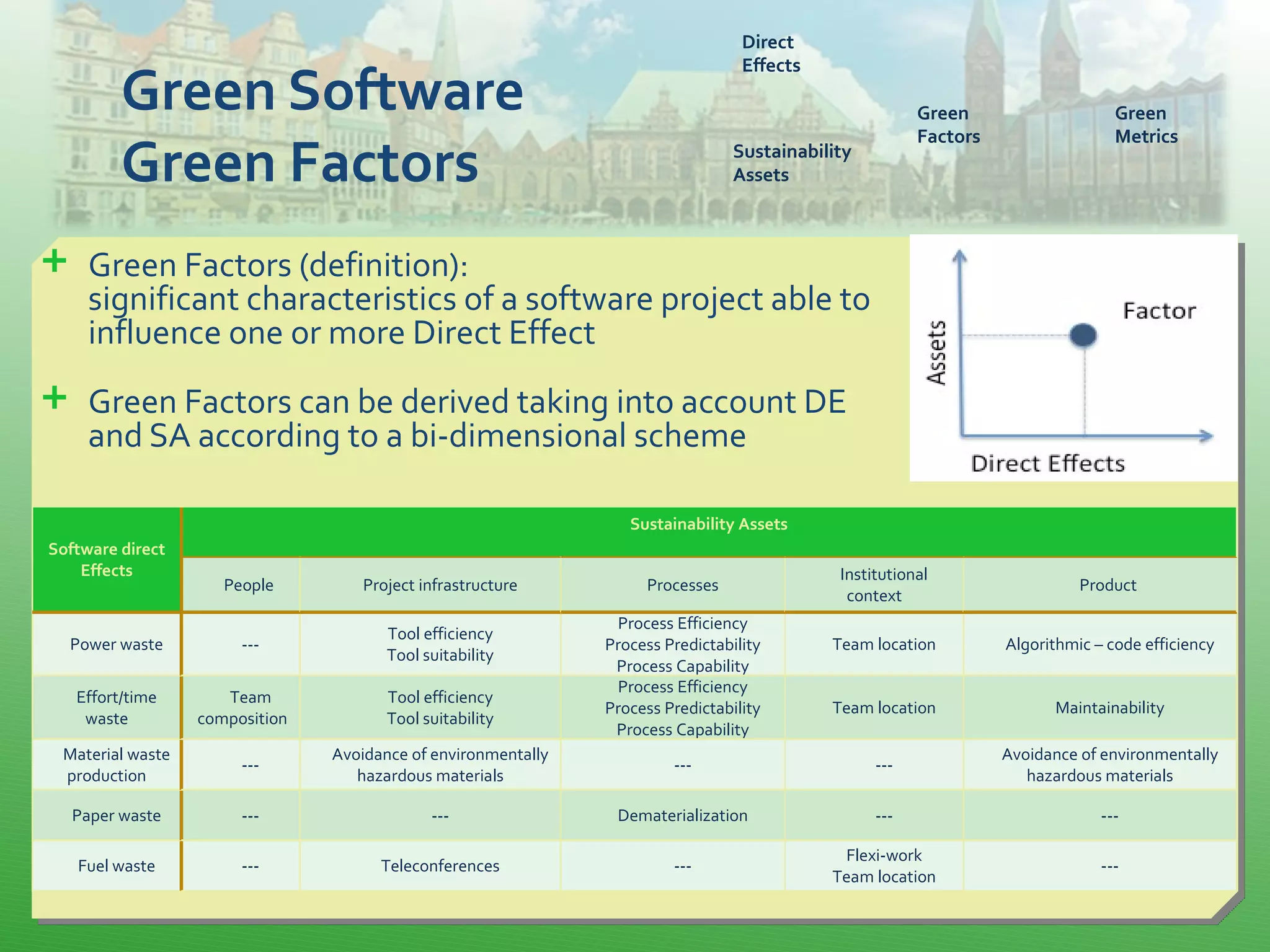 Green Software
Green Factors
 Green Factors (definition):
significant characteristics of a software project able to
influence one or more Direct Effect
 Green Factors can be derived taking into account DE
and SA according to a bi-dimensional scheme
Software direct
Effects
Sustainability Assets
People Project infrastructure Processes
Institutional
context
Product
Power waste ---
Tool efficiency
Tool suitability
Process Efficiency
Process Predictability
Process Capability
Team location Algorithmic – code efficiency
Effort/time
waste
Team
composition
Tool efficiency
Tool suitability
Process Efficiency
Process Predictability
Process Capability
Team location Maintainability
Material waste
production
---
Avoidance of environmentally
hazardous materials
--- ---
Avoidance of environmentally
hazardous materials
Paper waste --- --- Dematerialization --- ---
Fuel waste --- Teleconferences ---
Flexi-work
Team location
---
Direct
Effects
Sustainability
Assets
Green
Factors
Green
Metrics
 