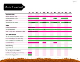 Media Flowchart
Online Advertising
Facebook Sponsored Stories
BuzzFeed Sponsored Articles
Google AdWords
Sponsored Mom Blog Content
Events
Go Mom (monthly meeting)
Spa package giveaway
Breast & ovarian cancer awareness/local events
Social Media/Blogging
365 days of Go Girl (social media and blog)
Go Girl Fashion Blog (Go Girl website blog)
Go Girl Super Moms (Go Girl website blog)
e-Cards (Facebook)
Mobile Gaming
Zynga mobile ads
One Time Updates/Installations
Point of purchase (refrigerators and decals)
Website and packaging updates
	 Oct. 	 Nov. 	 Dec. 	 Jan. 	 Feb. 	 Mar. 	 Apr. 	 May. 	 June. 	 July. 	 Aug. 	 Sept.
2 2
5/quarter
(depends on region)
5 5 5 3 5
5/quarter 5/quarter 5/quarter
(once a month)
Spice 23
 